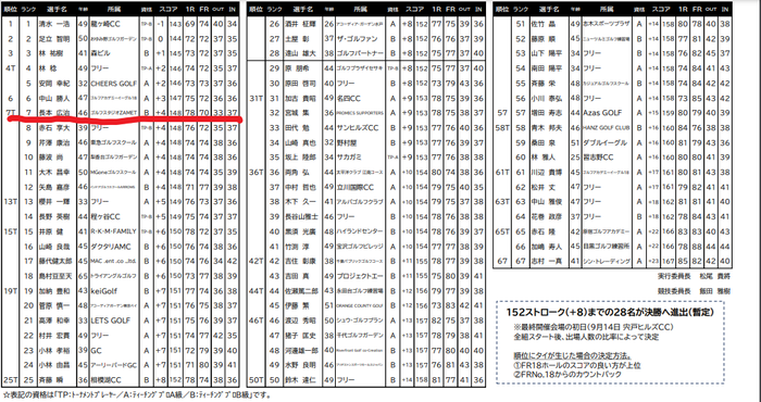 ティーチングプロゴルフ選手権の二次予選に出場しました